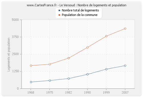 Le Versoud : Nombre de logements et population